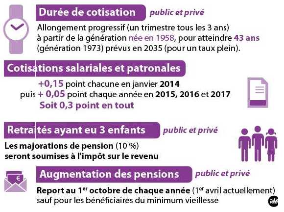 CFTC DDFiP 62 : Retraites : Ce qui change en 2014