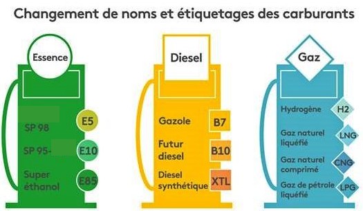 Les tiquettes des carburants subiront une modification  partir du 12 octobre afin dtre harmonises, tant pour leurs dnominations que pour leur couleur.